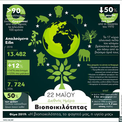 22 Μαΐου- Διεθνής Ημέρα Βιοποικιλότητας