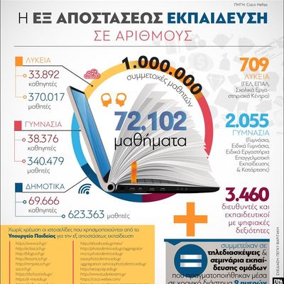 Η εξ αποστάσεως εκπαίδευση σε αριθμούς
