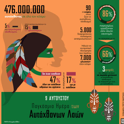 9 Αυγούστου: Παγκόσμια Ημέρα των Αυτόχθονων Λαών