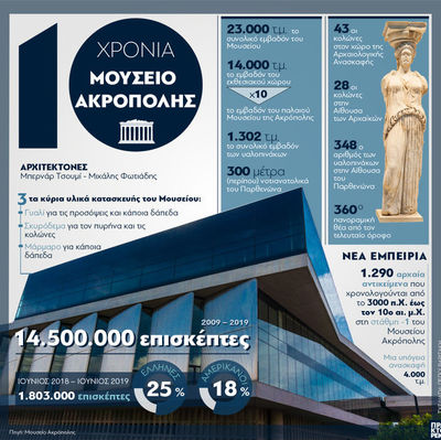 Μουσείο Ακρόπολης:10 Χρόνια λειτουργίας 