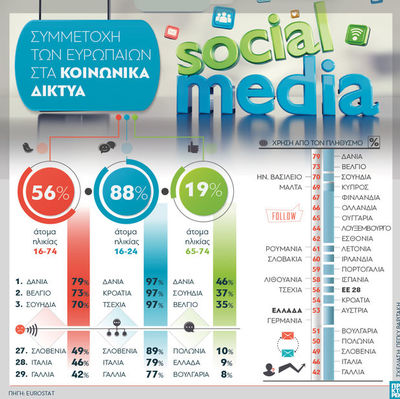 Social media: Η συμμετοχή των Ευρωπαίων ...