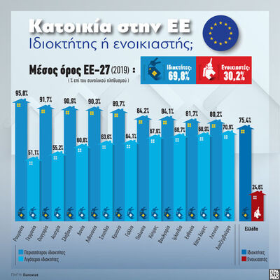 Κατοικία στην ΕΕ: Ιδιοκτήτης ή ενοικιαστής;