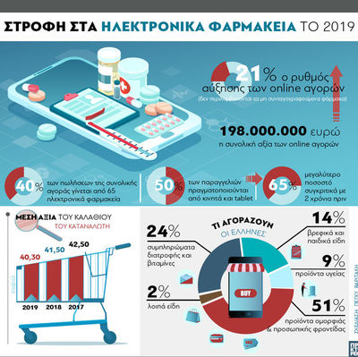 Ηλεκτρονικά Φαρμακεία : Στροφή στις on l...