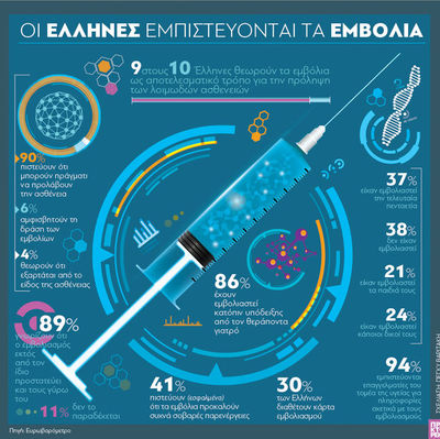 Έρευνα:Οι Έλληνες εμπιστεύονται τα εμβόλια