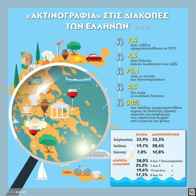 2019:«Ακτινογραφία» στις διακοπές των Ελλήνων 