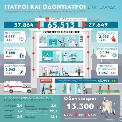 Γιατροί και Οδοντίατροι στην Ελλάδα