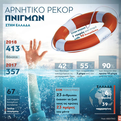 Αρνητικό ρεκόρ πνιγμών στην Ελλάδα