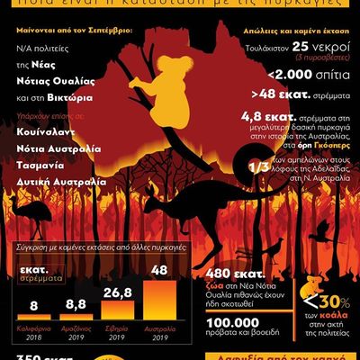 Αυστραλία - Πυρκαγιές : Η καταστροφή σε αριθμούς