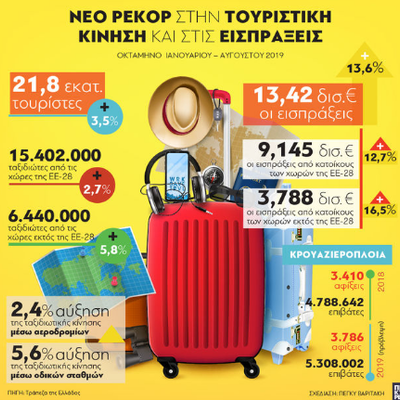 Ελληνικός τουρισμός: Νέο ρεκόρ στην κίνη...