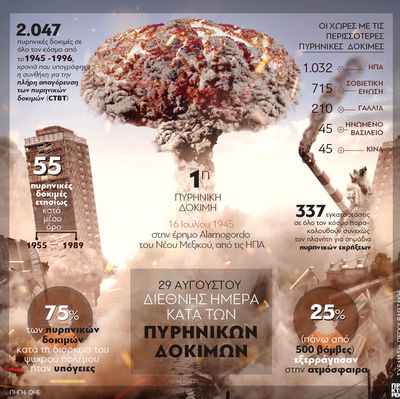 29 Αυγούστου: Διεθνής Ημέρα κατά των Πυρ...