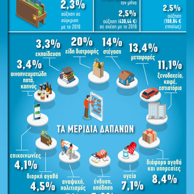 Τί δαπάνησαν τα ελληνικά νοικοκυριά το 2019