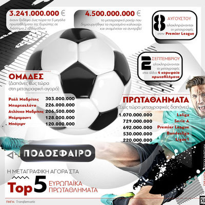 Ποδόσφαιρο: Η μεταγραφική αγορά στα Top ...