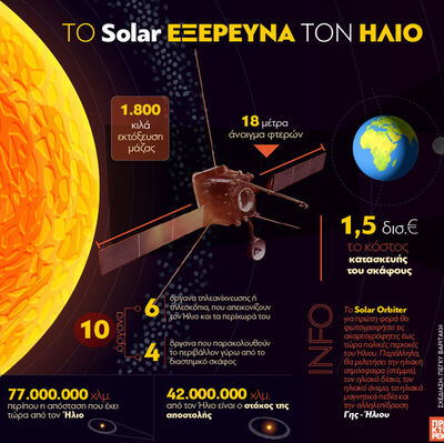 Solar: Εξερευνά τον Ήλιο