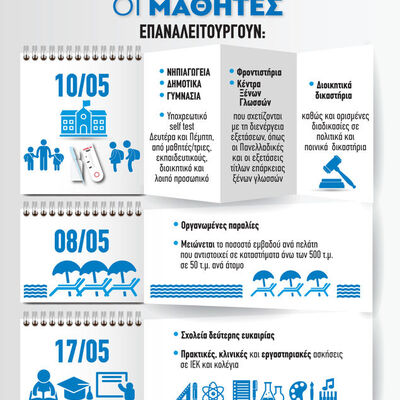 10 Μαΐου: Στα θρανία ξανά όλοι οι μαθητές
