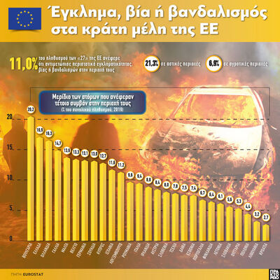 Έγκλημα, βία ή βανδαλισμός στα κράτη μέλη της ΕΕ