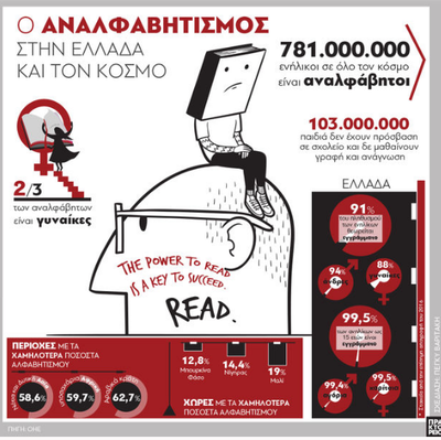 Ο αναλφαβητισμός στην Ελλάδα και τον κόσμο