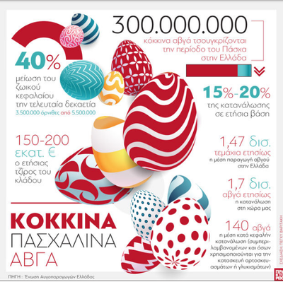 Κόκκινα πασχαλινά αβγά: Πάνω από 3.000.0...