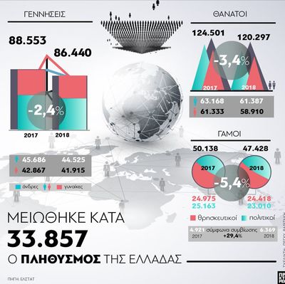 Γεννήσεις - θάνατοι το 2018 στην Ελλάδα