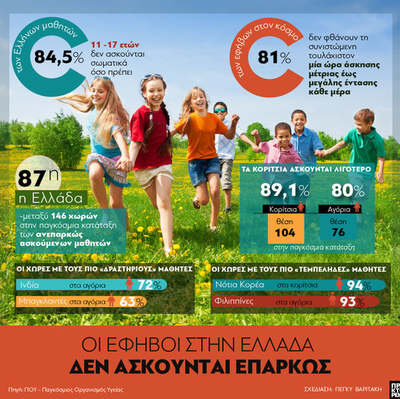 Έλληνες έφηβοι και σωματική άσκηση