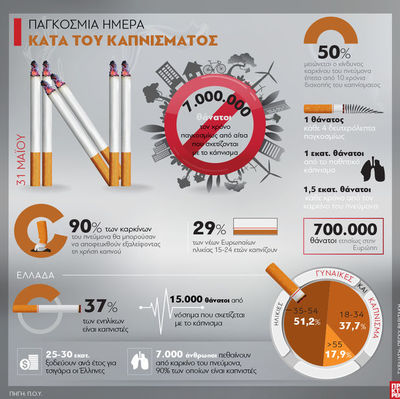 31 Μαΐου: Παγκόσμια Ημέρα κατά του Καπνίσματος - Ιnfographics