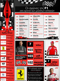 2022 Formula 1: Οι αγώνες της F1 στη χρο...