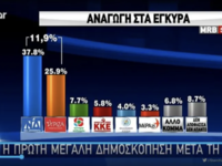 Σχεδόν 11 μονάδες οι διαφορά ΣΥΡΙΖΑ-ΝΔ σ...