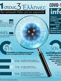 1 στους 3 Έλληνες δεν ανησυχεί πλέον για...