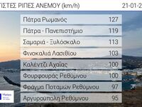 Πάτρα: Στα ύψη και σήμερα οι ριπές των ανέμων