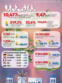 Τουρίστες: Πόσοι ήρθαν και πόσα λεφτά έφεραν