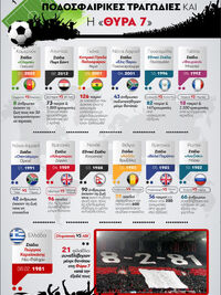 Ποδόσφαιρό: Οι μεγαλύτερες τραγωδίες και...