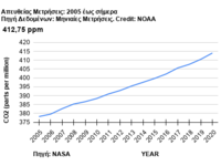 Αύξηση του CO2 στην ατμόσφαιρα