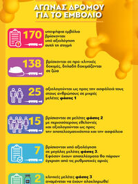 COVID 19: Αγώνας δρόμου για το εμβόλιο