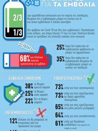 Εμβόλια κορωνοϊού: Τι πιστεύουν οι Έλλην...