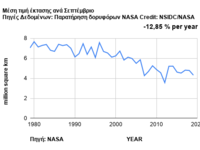 Πτώση της έκτασης της Αρκτικής ανά εκατο...