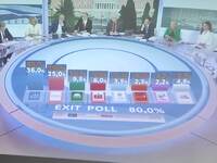 EXIT POLL: Tελική εκτίμηση- Ν.Δ. 37,5%-4...