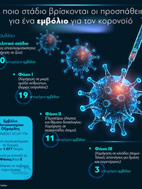 Εμβόλιο κορωνοϊού: Σε ποιο στάδιο βρίσκο...