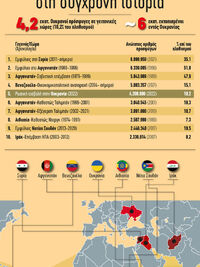 Σύγχρονη ιστορία: Ο πόλεμος στην Ουκρανί...