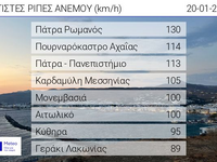 Πάτρα: "'Eσπασε" την κλίμακα των μποφόρ