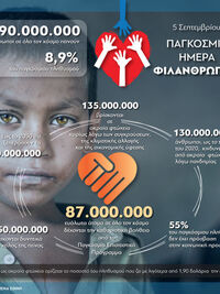 5 Σεπτεμβρίου: Παγκόσμια Ημέρα Φιλανθρωπίας