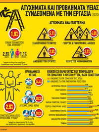 Εργασία: Ατυχήματα και προβλήματα υγείας