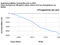 Διακύμανση μάζας Γροιλανδίας