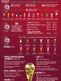 Μουντιάλ 2022 (21/11-18/12): Ο δρόμος για το Κατάρ