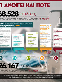 Τι ανοίγει και πότε - Η άρση των περιορι...