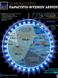 Φυσικό αέριο: Οι μεγαλύτεροι παραγωγοί στον κόσμο