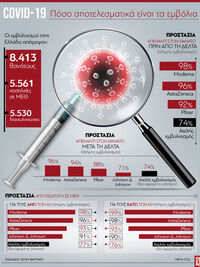 COVID-19: Πόσο αποτελεσματικά είναι τα εμβόλια