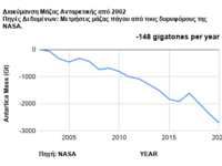 Διακύμανση μάζας Ανταρκτικής