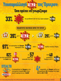 Υποπαραλλαγή ΒΑ.2 της Όμικρον: Όσα πρέπε...