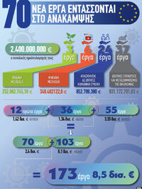 Ταμείο Ανάκαμψης:  Εντάσσονται 70 νέα έργα