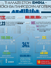 ΕΝΦΙΑ: Τι αλλάζει- Ποιοι θα πληρώσουν λιγότερο