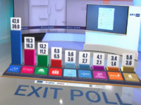 TEΛΙΚΟ EXIT POLL: Ν.Δ. 39% - 42%- ΣΥΡΙΖΑ...